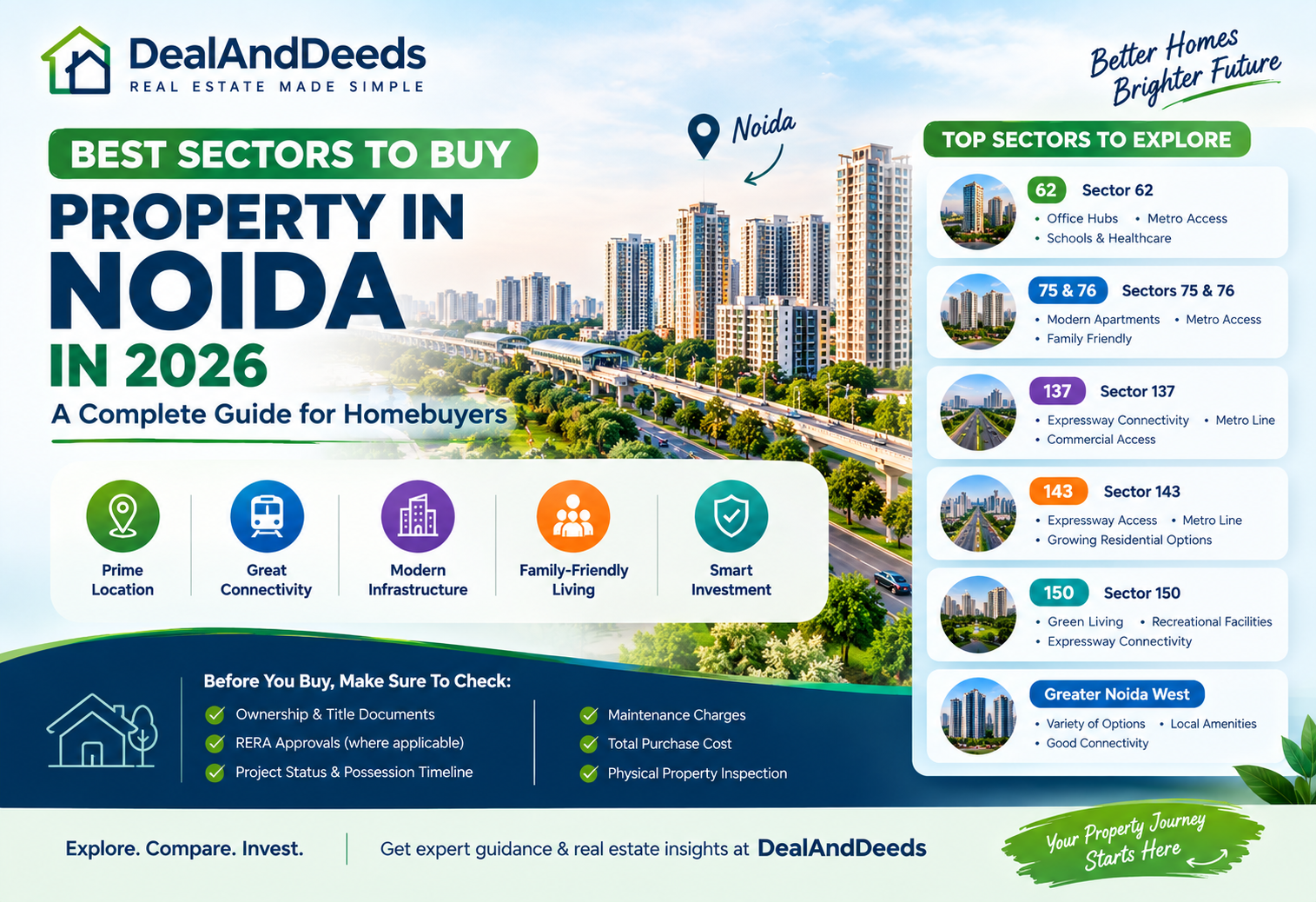 Best Sectors to Buy Property in Noida in 2026: A Complete Guide
